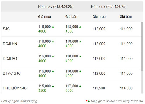 Thống kê giá vàng của Công ty cổ phần Dịch vụ trực tuyến Rồng Việt VDOS - Cập nhật lúc 10 giờ 30 phút ngày 21/4.
