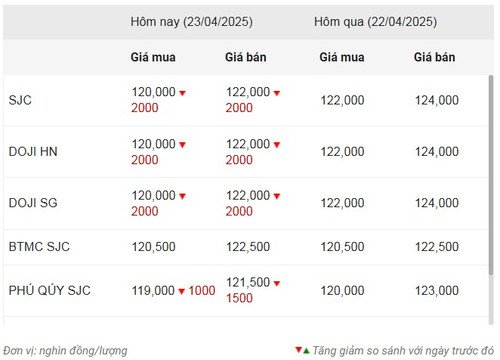 Thống kê giá vàng của Công ty cổ phần Dịch vụ trực tuyến Rồng Việt VDOS - Cập nhật lúc 10 giờ 30 phút ngày 23/4.