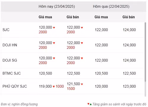 Thống kê giá vàng của Công ty cổ phần Dịch vụ trực tuyến Rồng Việt VDOS - Cập nhật lúc 10 giờ 30 phút ngày 23/4.