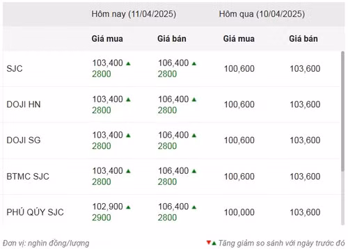 Thống kê giá vàng của Công ty cổ phần Dịch vụ trực tuyến Rồng Việt VDOS - Cập nhật lúc 10 giờ 30 phút ngày 11/4.