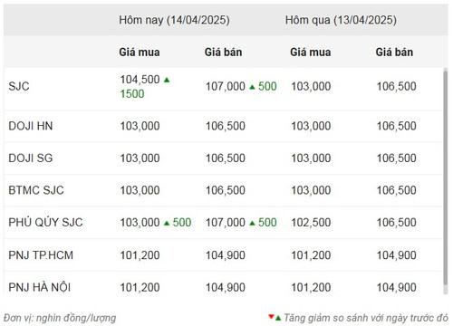 Thống kê giá vàng của Công ty cổ phần Dịch vụ trực tuyến Rồng Việt VDOS - Cập nhật lúc 8 giờ 30 phút 14/4.
