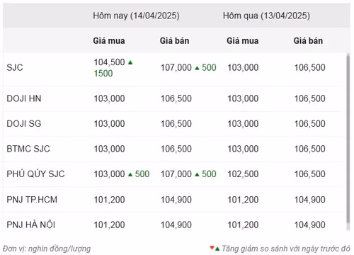 Thống kê giá vàng của Công ty cổ phần Dịch vụ trực tuyến Rồng Việt VDOS - Cập nhật lúc 8 giờ 30 phút 14/4.