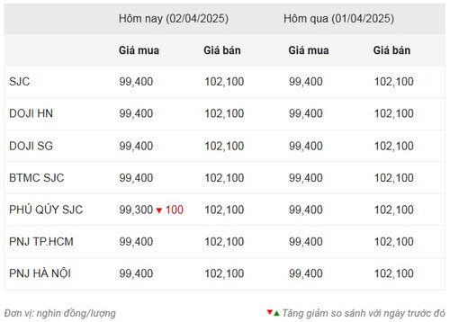 Thống kê giá vàng của Công ty cổ phần Dịch vụ trực tuyến Rồng Việt VDOS - Cập nhật lúc 10 giờ 30 phút ngày 2/4.