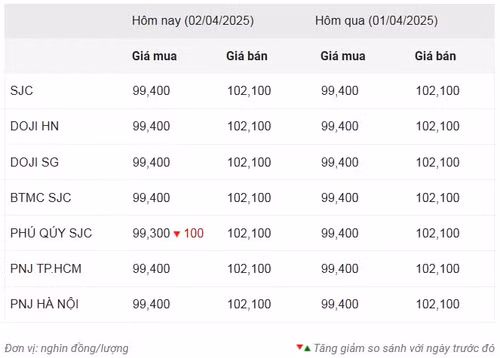 Thống kê giá vàng của Công ty cổ phần Dịch vụ trực tuyến Rồng Việt VDOS - Cập nhật lúc 10 giờ 30 phút ngày 2/4.