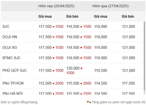 Giá vàng trong nước giảm mạnh ngày 28 tháng 04