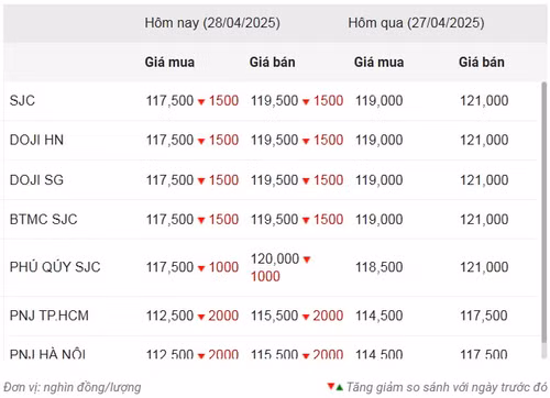 Thống kê giá vàng của Công ty cổ phần Dịch vụ trực tuyến Rồng Việt VDOS - Cập nhật lúc 14 giờ 30 phút ngày 28/4.