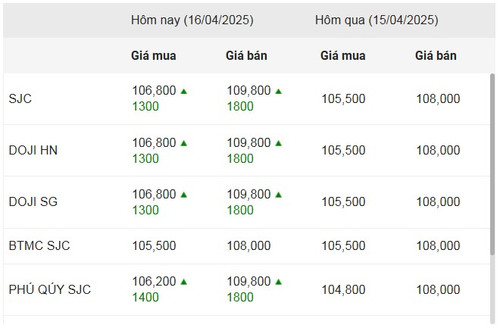 Thống kê giá vàng của Công ty cổ phần Dịch vụ trực tuyến Rồng Việt VDOS - Cập nhật lúc 8 giờ 30 phút 16/4.