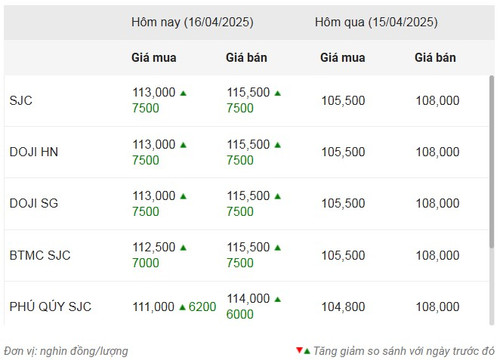 Thống kê giá vàng của Công ty cổ phần Dịch vụ trực tuyến Rồng Việt VDOS - Cập nhật lúc 17 giờ ngày 16/4.