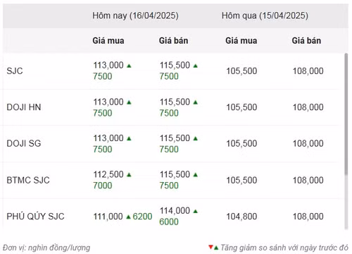Thống kê giá vàng của Công ty cổ phần Dịch vụ trực tuyến Rồng Việt VDOS - Cập nhật lúc 17 giờ ngày 16/4.