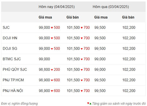 Thống kê giá vàng của Công ty cổ phần Dịch vụ trực tuyến Rồng Việt VDOS - Cập nhật lúc 11 giờ ngày 4/4.