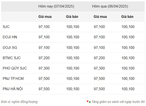 Thống kê giá vàng của Công ty cổ phần Dịch vụ trực tuyến Rồng Việt VDOS - Cập nhật lúc 9 giờ ngày 7/4.
