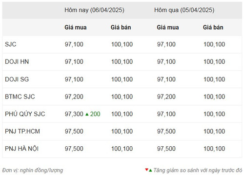 Thống kê giá vàng của Công ty cổ phần Dịch vụ trực tuyến Rồng Việt VDOS - Cập nhật lúc 11 giờ ngày 6/4.