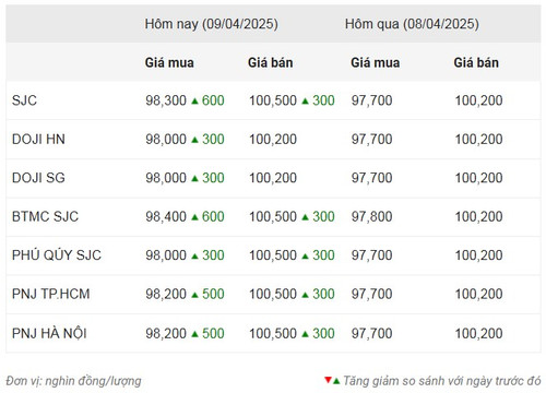 Thống kê giá vàng của Công ty cổ phần Dịch vụ trực tuyến Rồng Việt VDOS - Cập nhật lúc 10 giờ ngày 9/4.