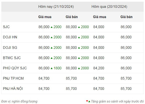 Thống kê giá vàng của Công ty cổ phần Dịch vụ trực tuyến Rồng Việt VDOS - Cập nhật lúc 9 giờ 30 phút sáng 21/10.