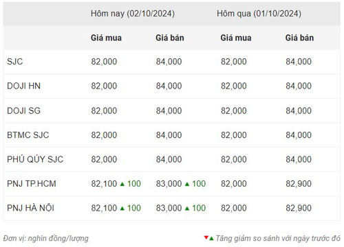 Thống kê giá vàng của Công ty cổ phần Dịch vụ trực tuyến Rồng Việt VDOS - Cập nhật lúc 12 giờ ngày 2/10.