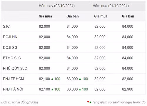 Thống kê giá vàng của Công ty cổ phần Dịch vụ trực tuyến Rồng Việt VDOS - Cập nhật lúc 12 giờ ngày 2/10.
