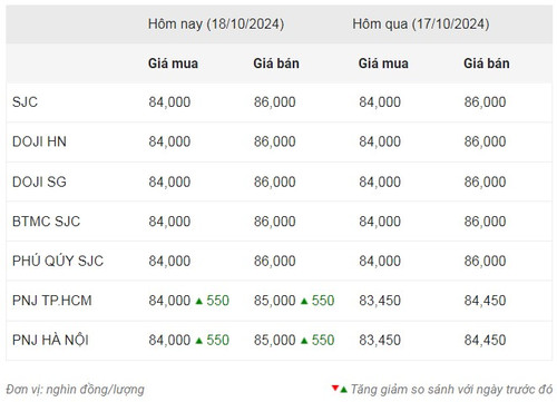 Thống kê giá vàng của Công ty cổ phần Dịch vụ trực tuyến Rồng Việt VDOS - Cập nhật lúc 9 giờ 30 phút sáng 18/10. Thống kê giá vàng của Công ty cổ phần Dịch vụ trực tuyến Rồng Việt VDOS - Cập nhật lúc 9 giờ 30 phút sáng 18/10.