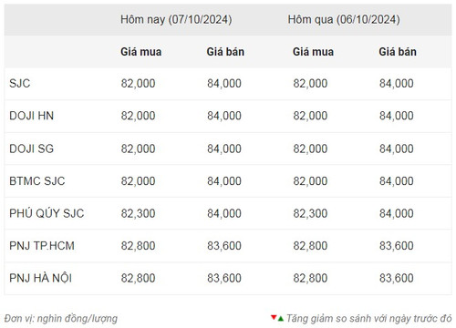 Thống kê giá vàng của Công ty cổ phần Dịch vụ trực tuyến Rồng Việt VDOS - Cập nhật lúc 8 giờ sáng 7/10.