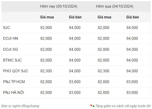 Thống kê giá vàng của Công ty cổ phần Dịch vụ trực tuyến Rồng Việt VDOS - Cập nhật lúc 9 giờ 30 phút sáng 5/10. Thống kê giá vàng của Công ty cổ phần Dịch vụ trực tuyến Rồng Việt VDOS - Cập nhật lúc 9 giờ 30 phút sáng 5/10.
