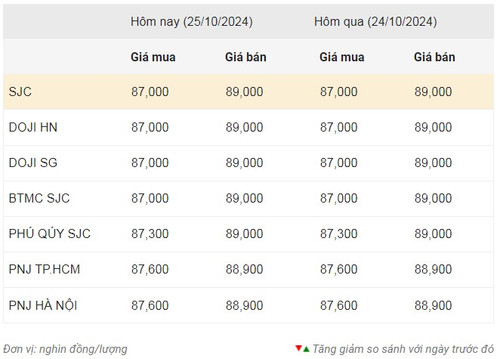 Thống kê giá vàng của Công ty cổ phần Dịch vụ trực tuyến Rồng Việt VDOS - Cập nhật lúc 10 giờ ngày 25/10.