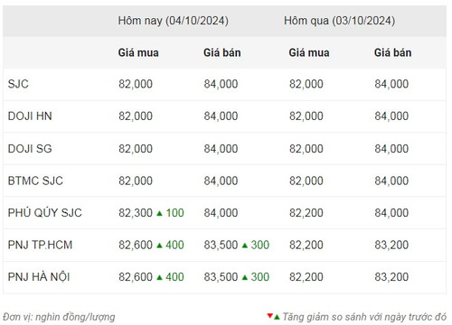 Thống kê giá vàng của Công ty cổ phần Dịch vụ trực tuyến Rồng Việt VDOS - Cập nhật lúc 9 giờ ngày 4/10.