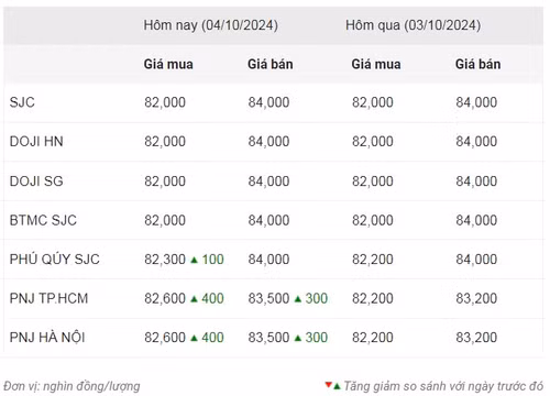 Thống kê giá vàng của Công ty cổ phần Dịch vụ trực tuyến Rồng Việt VDOS - Cập nhật lúc 9 giờ ngày 4/10.