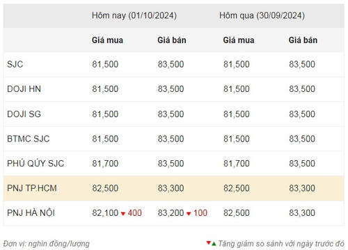 Thống kê giá vàng của Công ty cổ phần Dịch vụ trực tuyến Rồng Việt VDOS - Cập nhật lúc 8 giờ 30 phút sáng 1/10.