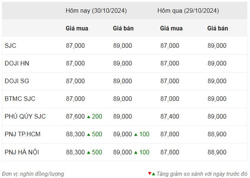 Thống kê giá vàng của Công ty cổ phần Dịch vụ trực tuyến Rồng Việt VDOS - Cập nhật lúc 9 giờ sáng 30/10.