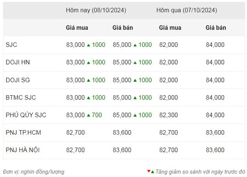 Thống kê giá vàng của Công ty cổ phần Dịch vụ trực tuyến Rồng Việt VDOS - Cập nhật lúc 9 giờ 30 phút sáng 8/10.