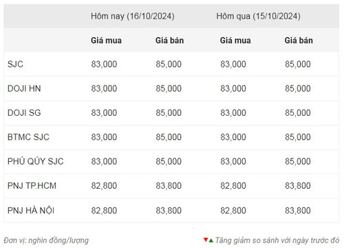 Thống kê giá vàng của Công ty cổ phần Dịch vụ trực tuyến Rồng Việt VDOS - Cập nhật lúc 8 giờ sáng 16/10.
