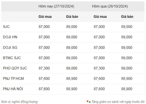 Thống kê giá vàng của Công ty cổ phần Dịch vụ trực tuyến Rồng Việt VDOS - Cập nhật lúc 9 giờ sáng 27/10.