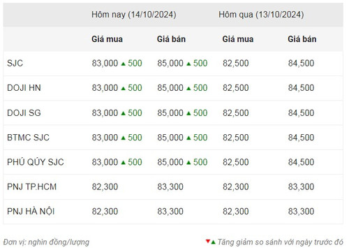 Thống kê giá vàng của Công ty cổ phần Dịch vụ trực tuyến Rồng Việt VDOS - Cập nhật lúc 9 giờ 30 phút sáng 14/10.