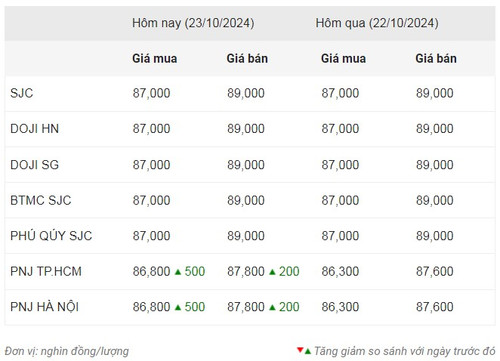 Thống kê giá vàng của Công ty cổ phần Dịch vụ trực tuyến Rồng Việt VDOS - Cập nhật lúc 10 giờ ngày 23/10.