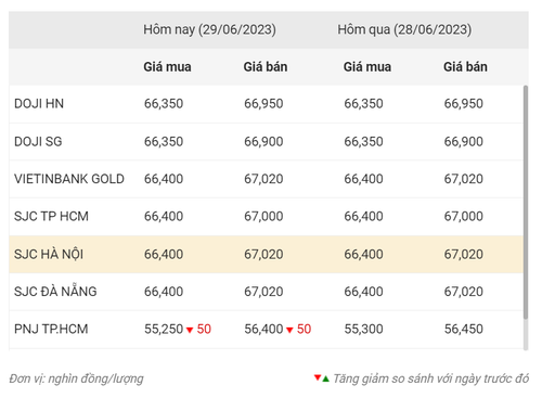 Thống kê giá vàng của Công ty cổ phần Dịch vụ trực tuyến Rồng Việt VDOS - Cập nhật lúc 9 giờ 30 phút ngày 29/6/2023.