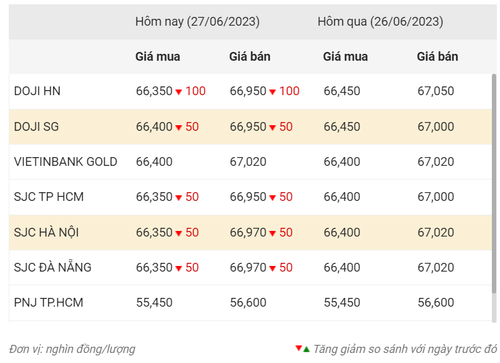 Thống kê giá vàng của Công ty cổ phần Dịch vụ trực tuyến Rồng Việt VDOS - Cập nhật lúc 8 giờ 45 phút ngày 27/6/2023.