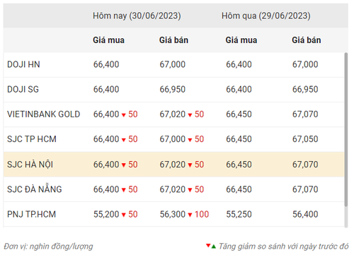 Thống kê giá vàng của Công ty cổ phần Dịch vụ trực tuyến Rồng Việt VDOS - Cập nhật lúc 9 giờ 30 phút ngày 30/6/2023.