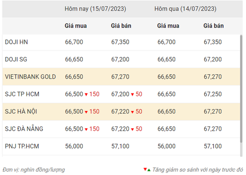 Thống kê giá vàng của Công ty cổ phần Dịch vụ trực tuyến Rồng Việt VDOS - Cập nhật lúc 10 giờ ngày 15/7/2023.