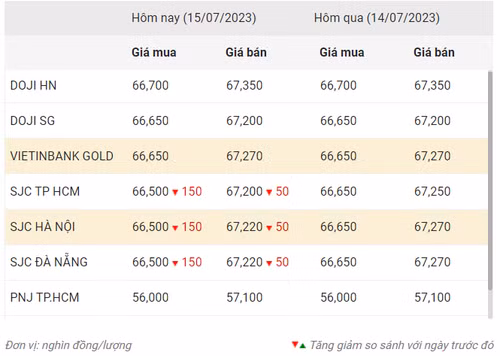 Thống kê giá vàng của Công ty cổ phần Dịch vụ trực tuyến Rồng Việt VDOS - Cập nhật lúc 10 giờ ngày 15/7/2023.