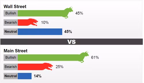 Kết quả khảo sát của Kitco News về xu hướng giá vàng trong tuần này 17-21/7.
