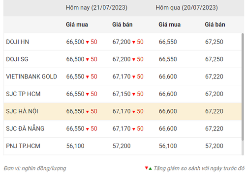Thống kê giá vàng của Công ty cổ phần Dịch vụ trực tuyến Rồng Việt VDOS - Cập nhật lúc 10 giờ ngày 21/7/2023. Thống kê giá vàng của Công ty cổ phần Dịch vụ trực tuyến Rồng Việt VDOS - Cập nhật lúc 10 giờ ngày 21/7/2023.