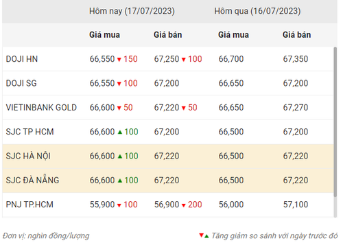 Thống kê giá vàng của Công ty cổ phần Dịch vụ trực tuyến Rồng Việt VDOS - Cập nhật lúc 10 giờ ngày 17/7/2023.