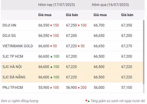 Thống kê giá vàng của Công ty cổ phần Dịch vụ trực tuyến Rồng Việt VDOS - Cập nhật lúc 10 giờ ngày 17/7/2023.