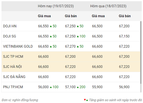 Thống kê giá vàng của Công ty cổ phần Dịch vụ trực tuyến Rồng Việt VDOS - Cập nhật lúc 9 giờ 30 phút ngày 19/7/2023.