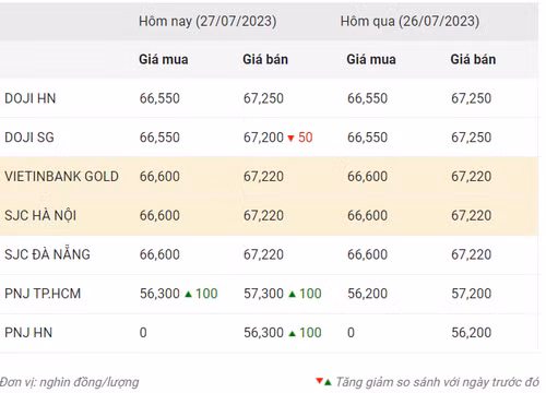 Thống kê giá vàng của Công ty cổ phần Dịch vụ trực tuyến Rồng Việt VDOS - Cập nhật lúc 10 giờ ngày 27/7/2023.
