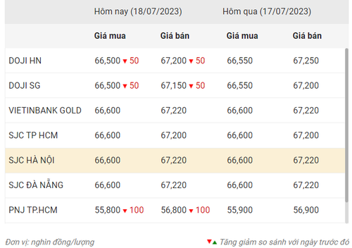 Thống kê giá vàng của Công ty cổ phần Dịch vụ trực tuyến Rồng Việt VDOS - Cập nhật lúc 9 giờ 30 phút ngày 18/7/2023.