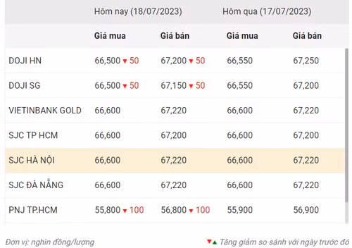 Thống kê giá vàng của Công ty cổ phần Dịch vụ trực tuyến Rồng Việt VDOS - Cập nhật lúc 9 giờ 30 phút ngày 18/7/2023.