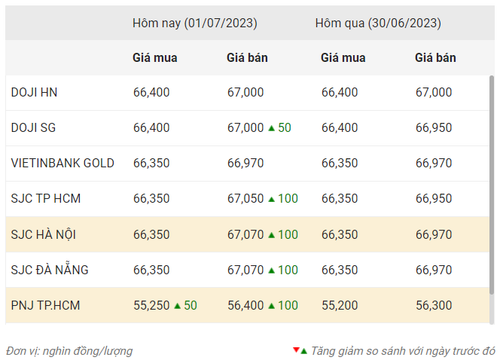 Thống kê giá vàng của Công ty cổ phần Dịch vụ trực tuyến Rồng Việt VDOS - Cập nhật lúc 9 giờ 30 phút ngày 1/7/2023. Thống kê giá vàng của Công ty cổ phần Dịch vụ trực tuyến Rồng Việt VDOS - Cập nhật lúc 9 giờ 30 phút ngày 1/7/2023.