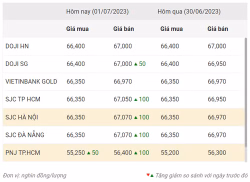 Thống kê giá vàng của Công ty cổ phần Dịch vụ trực tuyến Rồng Việt VDOS - Cập nhật lúc 9 giờ 30 phút ngày 1/7/2023.