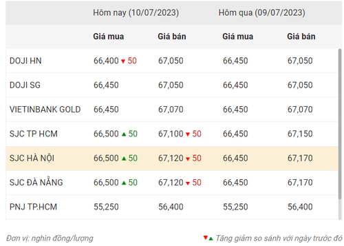 Thống kê giá vàng của Công ty cổ phần Dịch vụ trực tuyến Rồng Việt VDOS - Cập nhật lúc 9 giờ ngày 10/7/2023.