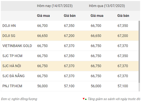 Thống kê giá vàng của Công ty cổ phần Dịch vụ trực tuyến Rồng Việt VDOS - Cập nhật lúc 9 giờ 30 phút ngày 14/7/2023.